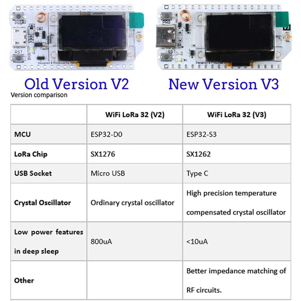 2Sets LoRa32 V3 868MHz 915MHz  - огляд і ціна Smart Home Package